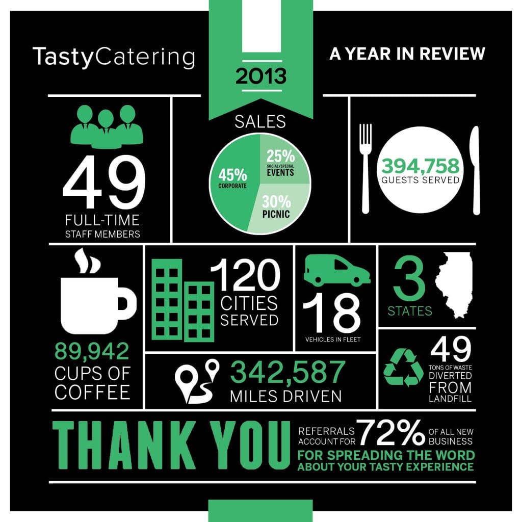 Infographic showcasing numbers from Tasty Catering's 2013 year in review
