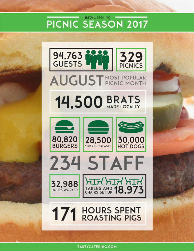 Infographic showcasing numbers from Tasty Catering's 2017 picnic season